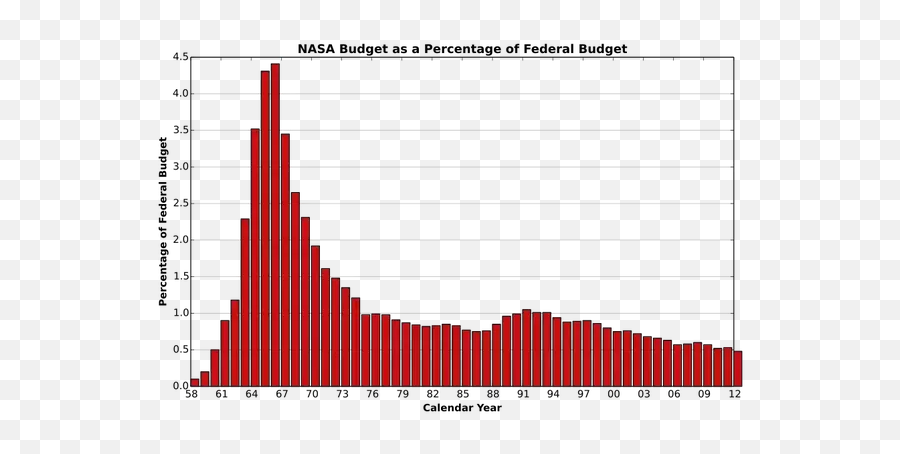 Why Are Moon Landings That Were So - Spacex Budget Emoji,Guess The Emoji Moon And Man