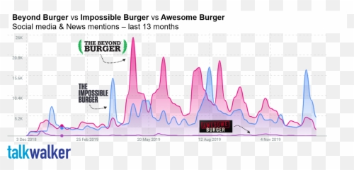 How Impossible Beyond u0026 Nestléu0027s plant - based burgers Talkwalker Emoji