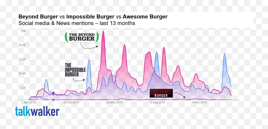 How Impossible Beyond U0026 Nestléu0027s Plant - Based Burgers Talkwalker Emoji,Meat Emoji