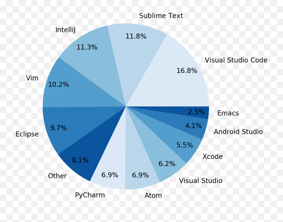 The Rise Of Microsoft Visual Studio Code Hacker Noon - Ide Market Share 2018 Emoji,Emoji Comparison Chart