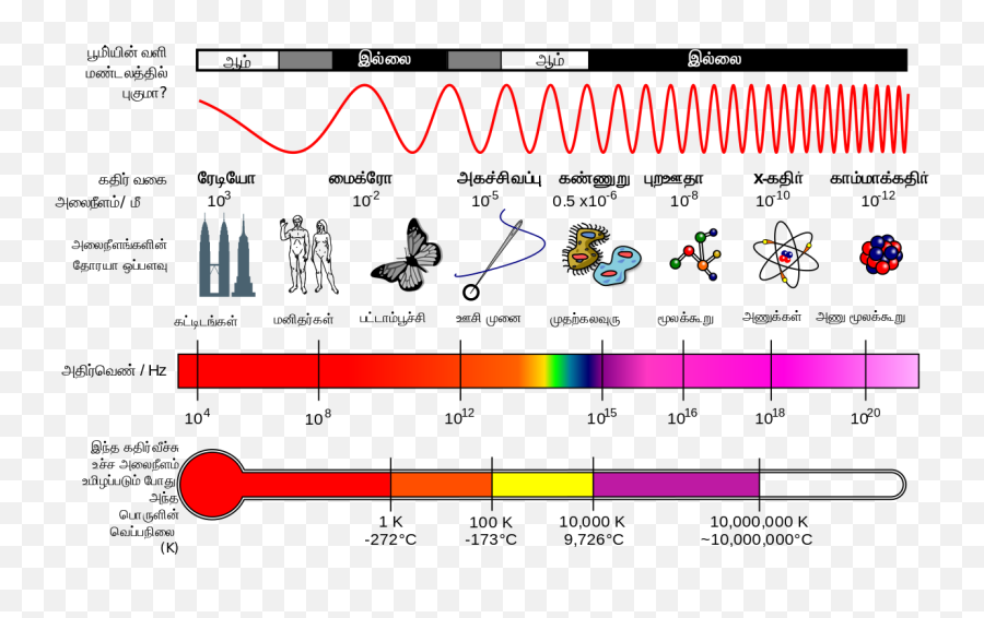 Em Spectrum Properties Ta - Form Of Electromagnetic Radiation Has The Longest Wavelength Emoji,Emoji Examples