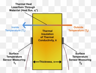Heat Flux From Temperature Differential Across Thermal - Thermal Insulation Emoji,Rectangle With X Inside Emoji