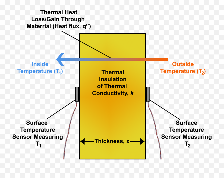 Heat Flux From Temperature Differential Across Thermal - Thermal Insulation Emoji,Rectangle With X Inside Emoji