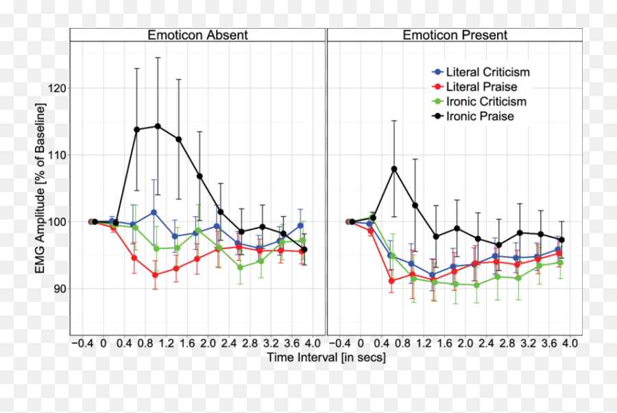 Emg Corrugator Response As A Function Of Emoticon Vs - Diagram Emoji,Emoji Sentences Without Words