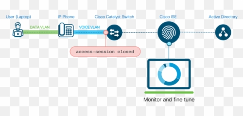 ISE Secure Wired Access Prescriptive De - Cisco Community Ise Byod Emoji