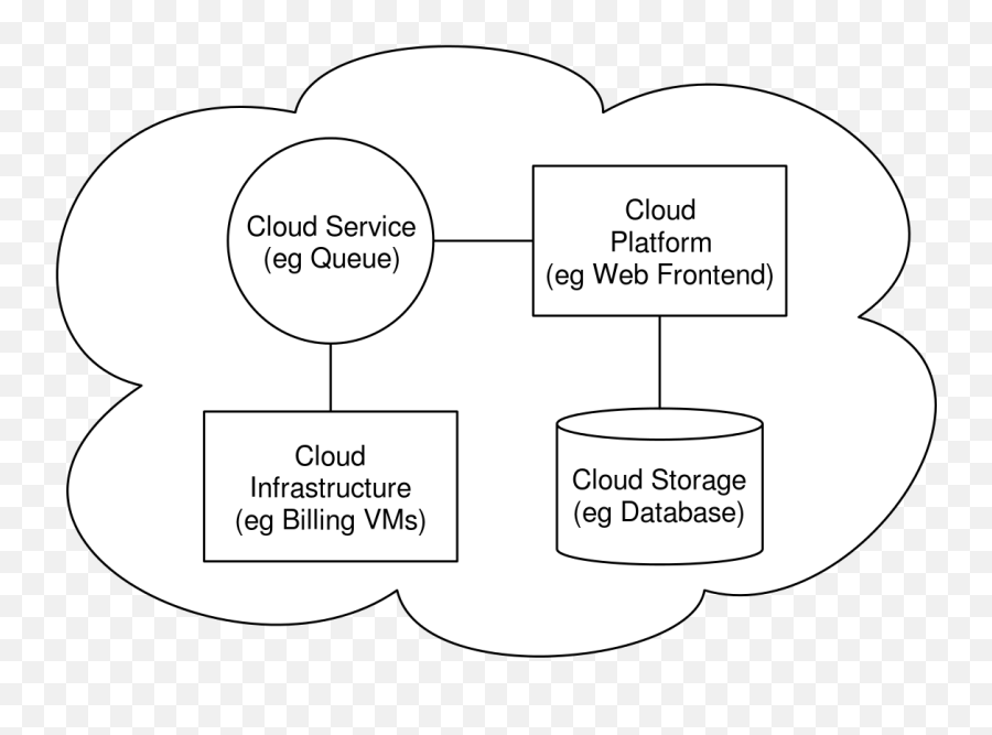 Cloudcomputingsamplearchitecture - Explain Cloud Computing With Diagram Emoji,Emoji Database
