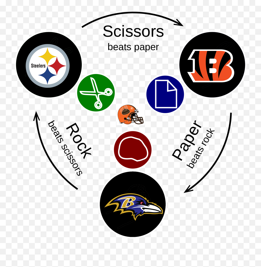 Bengals - Rock Paper Scissors Visual Emoji,Steelers Emoji