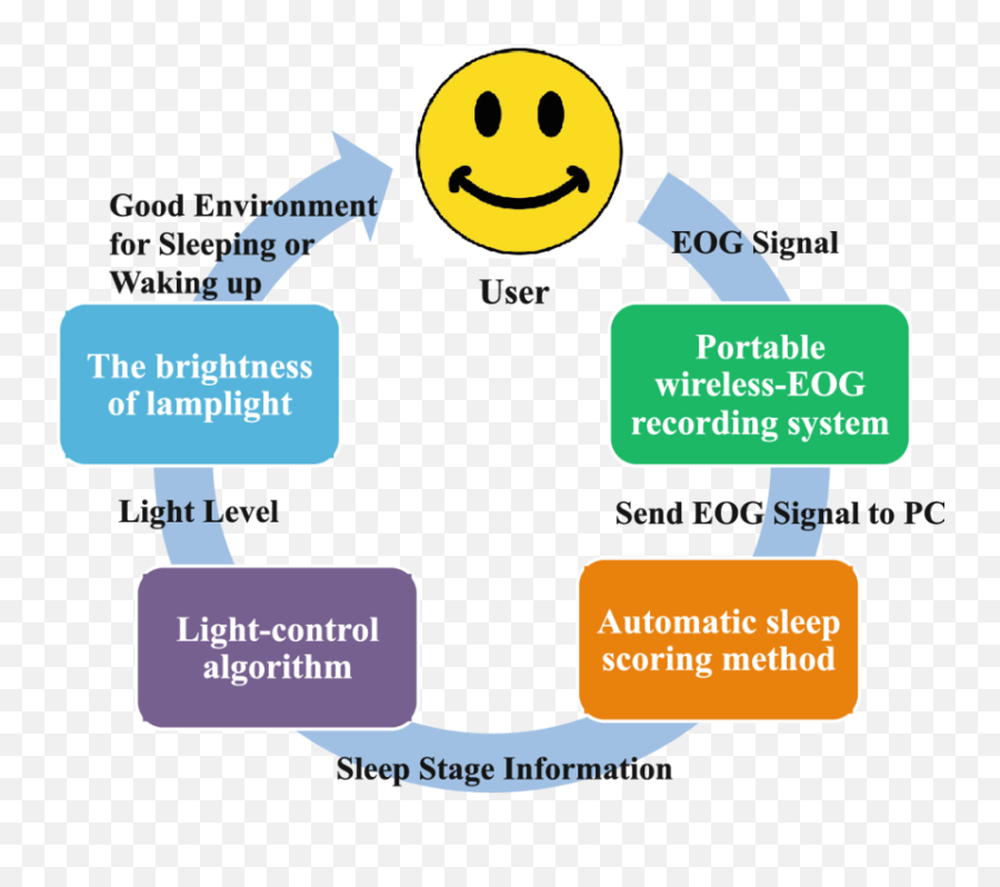 The Concept And Architecture Of The Proposed Adaptive Light - Ares Portable Emoji,Arms Up Emoticon