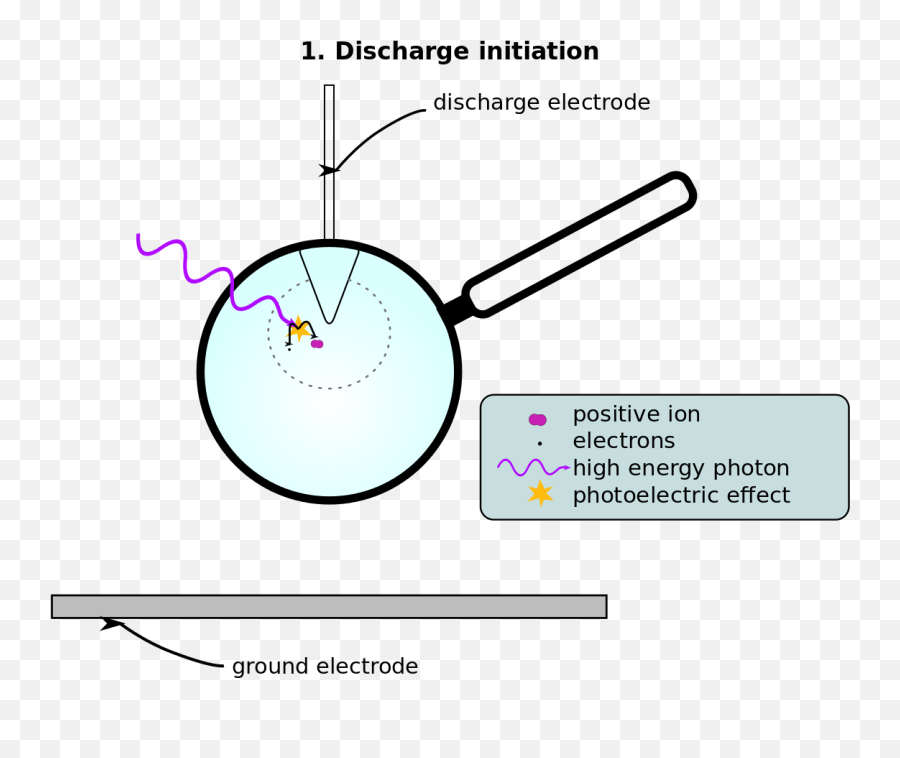 Corona Discharge Initiation - Corona Discharge Definition Emoji,Electricity Emoji