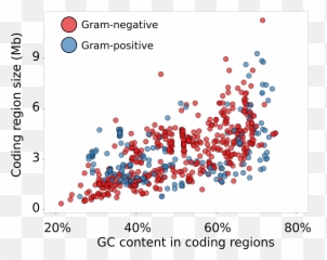 Inferring Horizontal Gene Transfer - Gc Content Genomes Bacteria Emoji,Emoji Game Level 23