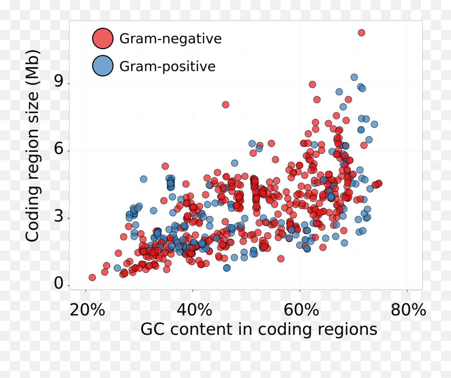Inferring Horizontal Gene Transfer - Gc Content Genomes Bacteria Emoji,Emoji Game Level 23