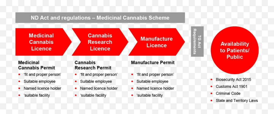Australian Legislative Overview Of Medicinal Cannabis - Vertical Emoji,Weed Leaf Emoji