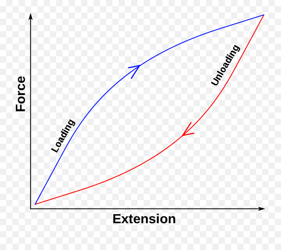 Elastic Hysteresis - Hysteresis Fatigue Polymers Emoji,Physics Emoji