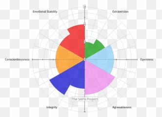 Wtf Visualizations Personality - Diagram Emoji,Wtf Emoji