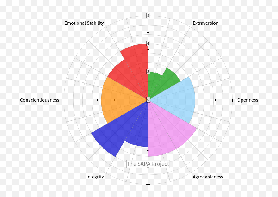Wtf Visualizations Personality - Diagram Emoji,Wtf Emoji