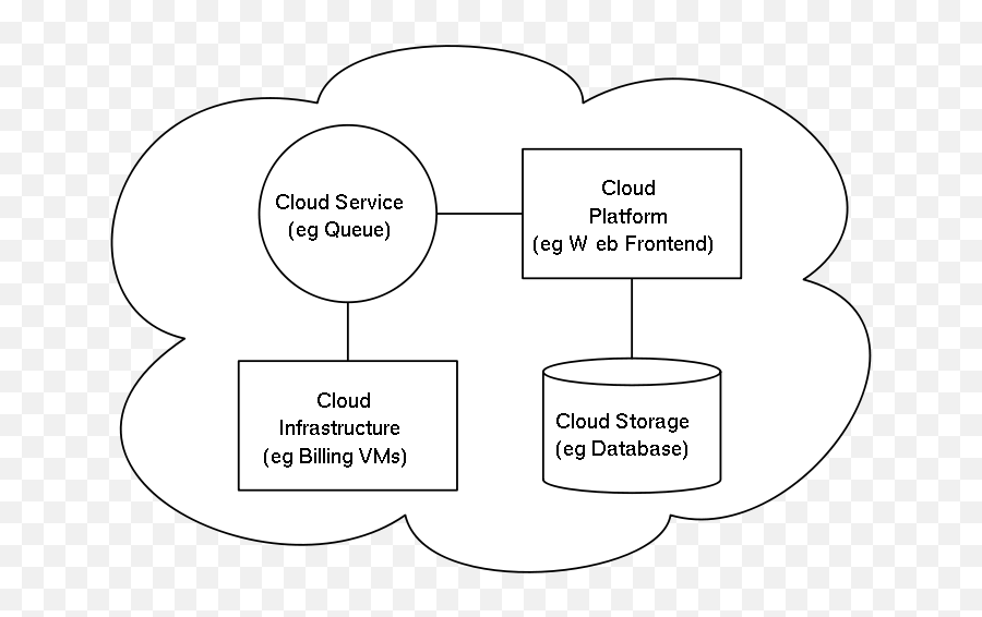 Cloudcomputingsamplearchitecture - Explain Cloud Computing With Diagram Emoji,Emoji Database