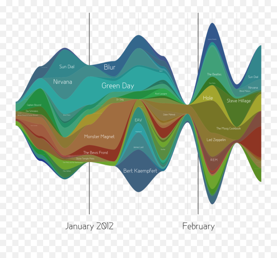 Chapter 4 Patterns A Reader On Data Visualization - Time Series Plot Multidimensional Emoji,Emoji Graphs
