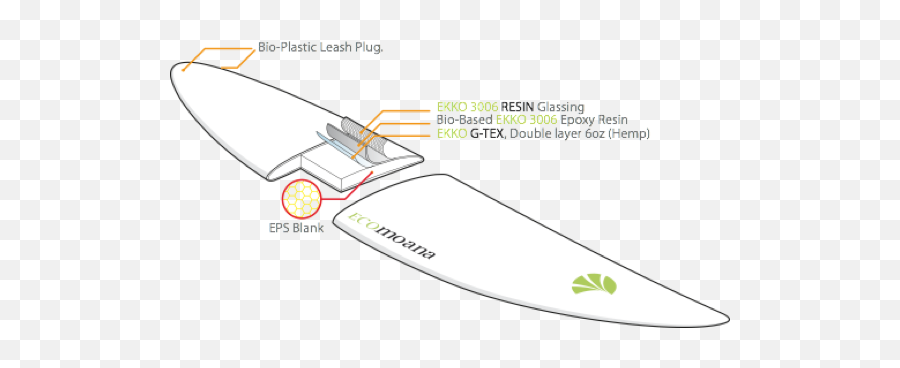 Surf Blog - New Eco Friendly Wetsuits And Boards Surfboard Emoji,Surfboard Emoji