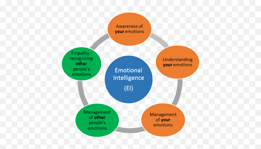 Emotional Intelligence Can It Help Reduce Stress U2013 Thesislink - Municipal Solid Waste Management In India Emoji,Emotion List For Facebook