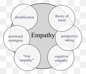 All about Empathy Definitions of - Means Emoji