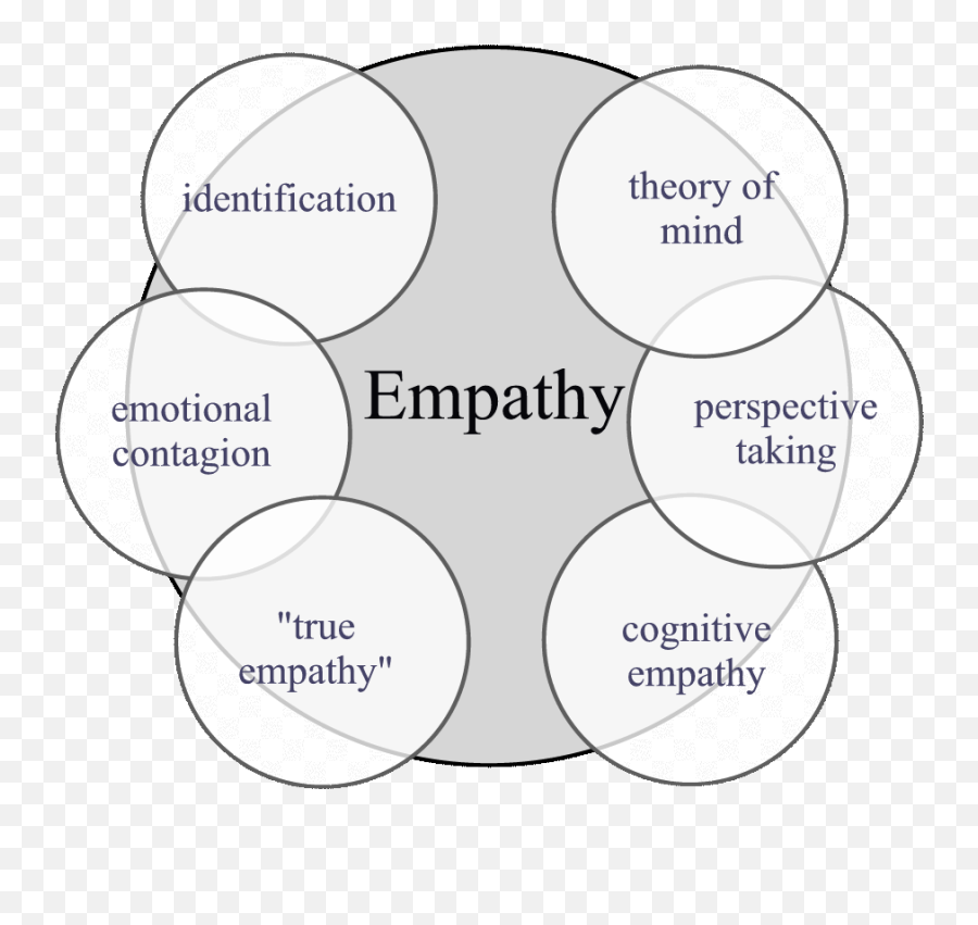 All About Empathy Definitions Of Empathy - Empathy Means Emoji,Fire Emotion