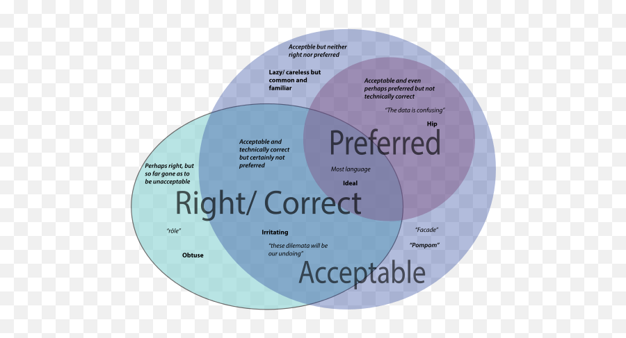 Venn Diagram Of Language Issue Space - Circle Emoji,Pom Pom Emoji