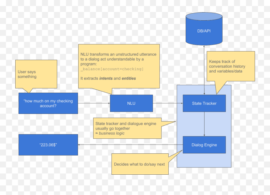 How Intent Classification Works In Nlu - Diagram Emoji,Sentences Using Only Emoji