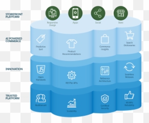 Salesforce Commerce Cloud Api - Salesforce Commerce Cloud Architecture Emoji,Cisco Jabber Emoji Cheat Sheet