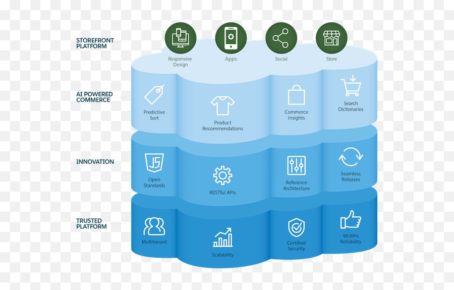 Salesforce Commerce Cloud Api - Salesforce Commerce Cloud Architecture Emoji,Cisco Jabber Emoji Cheat Sheet