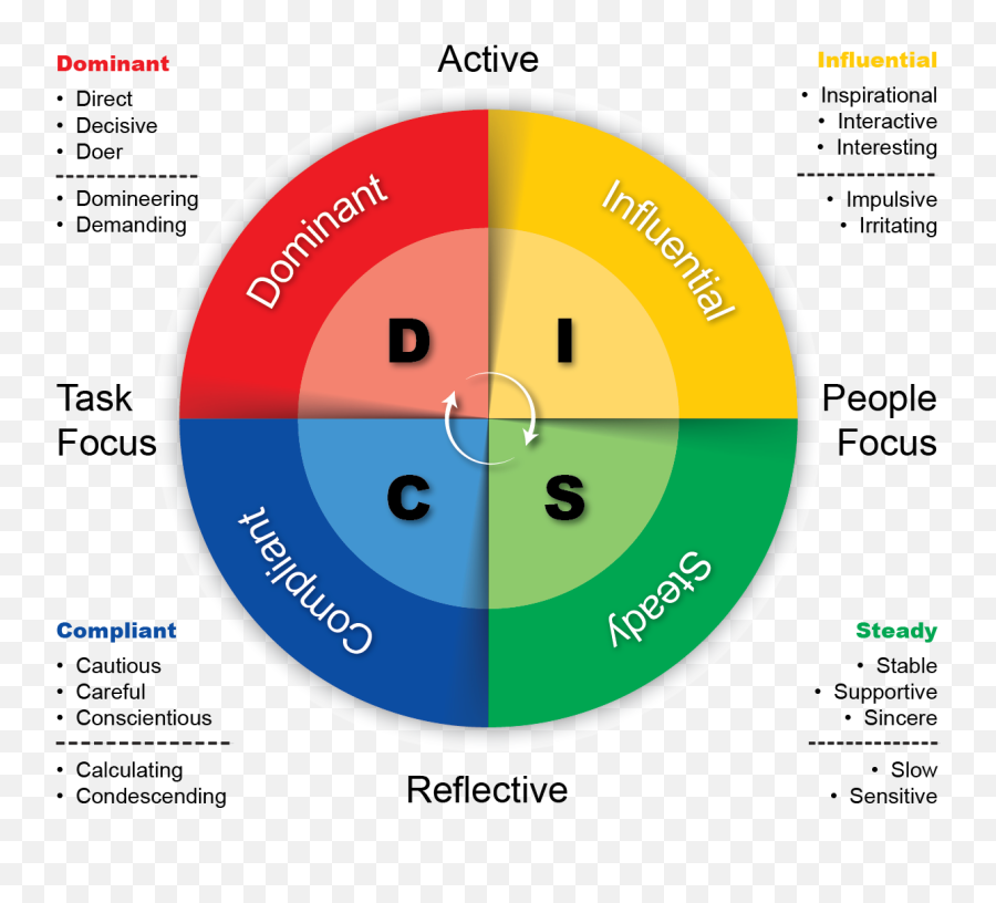 Diagram Dvd Disc Diagram Full Version Hd Quality Disc - Disc Color Personality Test Emoji,Chevy Emojis