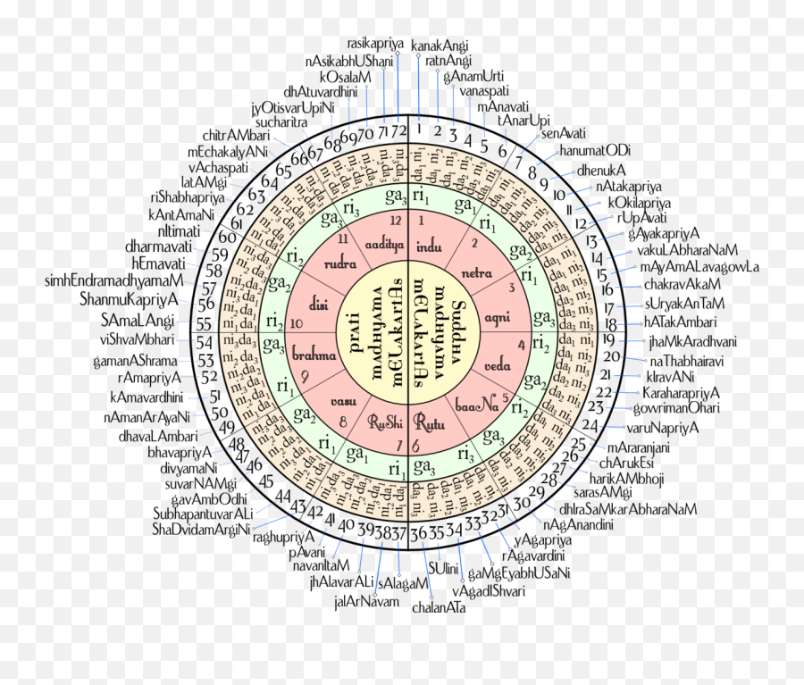 Melakarta - Carnatic Music Theory Emoji,Emoji Birth Signs