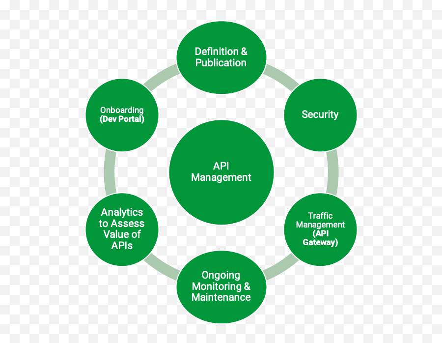 What Is Api Management - Nginx Process Of Management By Objectives Emoji,Pinpoint Emoji