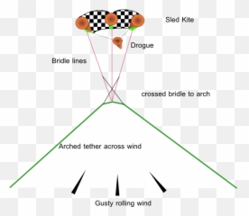 Public Lab stabilise lift sled kite - Dot Emoji