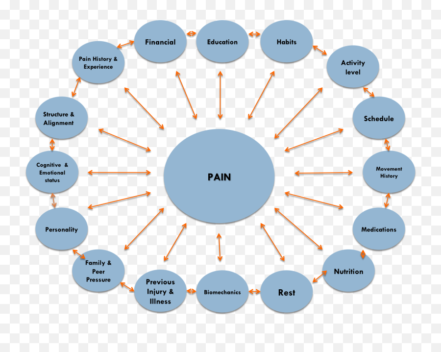 Httpsyouthsportsptcom20140105part - 1fromstuffed Wheel Of Chronic Pain Emoji,Superwoman Emoji