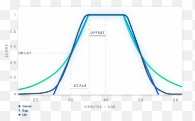 Moving Beyond EdgeRank for Personalized News Feeds - By Screenshot Emoji