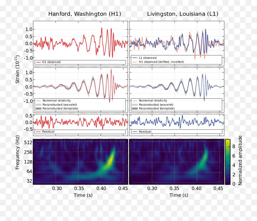 Ligo Measurement Of Gravitational Waves - Gravitational Wave Signal Emoji,Blue Wave Emoji For Twitter
