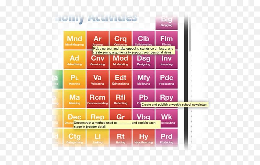 Enjoy This Bloomu002639s Taxonomy Periodic Table Of Activities - Periodic Of Taxonomy Emoji,Emoji Level 46