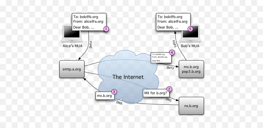 How E - Email Works Explain With Diagram Emoji,Mx Emoji