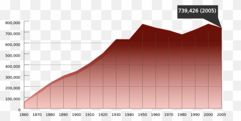 San Francisco Ca Population Growth - In The Past 100 Years Emoji