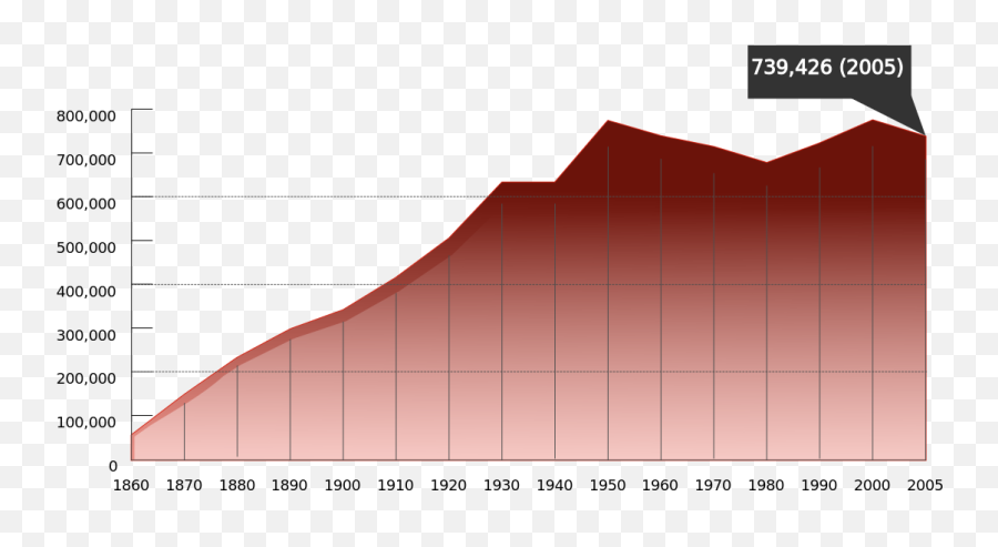 San Francisco Ca Population Growth - Population In San Francisco The Past 100 Years Emoji,San Francisco Emoji