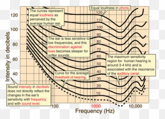 Horn Subs To Bellela Scala Preferable - General Klipsch Human Hearing Curves Equal Loudness Emoji,Emoji Level 110
