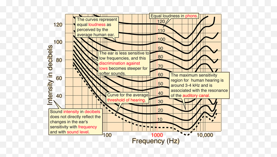 Horn Subs To Bellela Scala Preferable - General Klipsch Human Hearing Curves Equal Loudness Emoji,Emoji Level 110