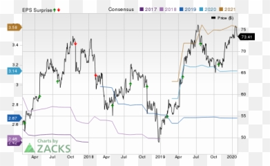 Cerner Earnings Expected To Grow - Diagram Emoji,Emoji Level 73