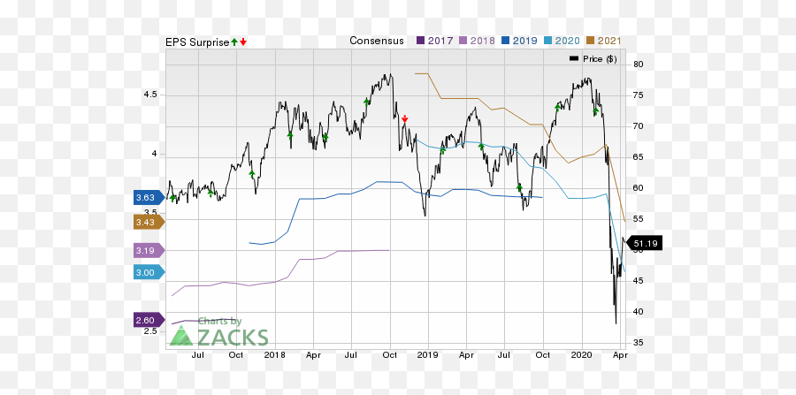 Analysts Estimate Emerson Electric - Appl Price Consensus And Eps Surprise Emoji,Emoji Level 73