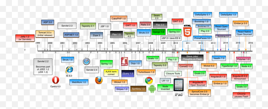 Do You Have The Learners Syndrome Hacker Noon - Web Frameworks History Emoji,Clover Emoji