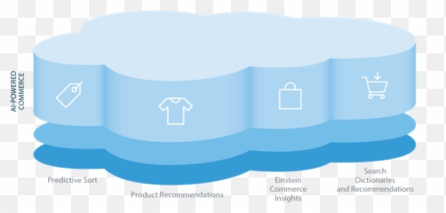 Salesforce Commerce Cloud Api - Salesforce Why Commerce Cloud Emoji,Cisco Jabber Emoji Cheat Sheet