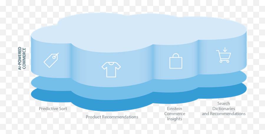 Salesforce Commerce Cloud Api - Salesforce Why Commerce Cloud Emoji,Cisco Jabber Emoji Cheat Sheet