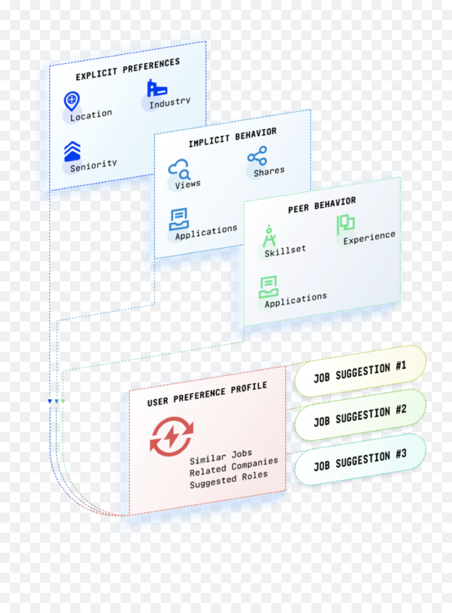 Personalized Job Feeds And Machine Learning - By Display Device Emoji,Explicit Emoji