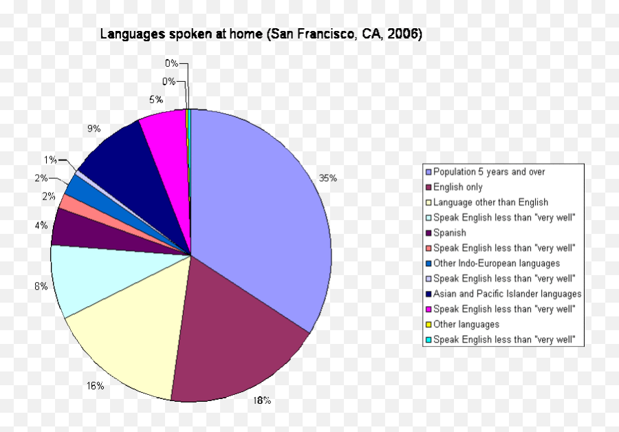 Languages Spoken At Home 2006 - Pie Chart Of Languages Spoken In The Us Emoji,San Francisco Emoji
