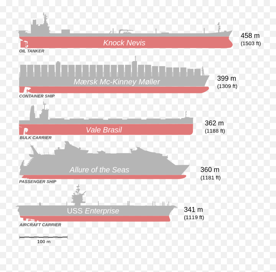 Bateaux Comparaison2 With Allure - Largest Aircraft Carrier Comparison Emoji,Flag And Ship Emoji